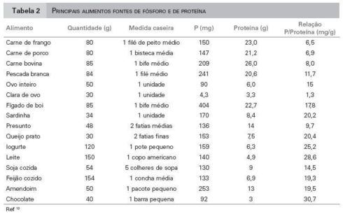 tabela de alimentos com proteinas