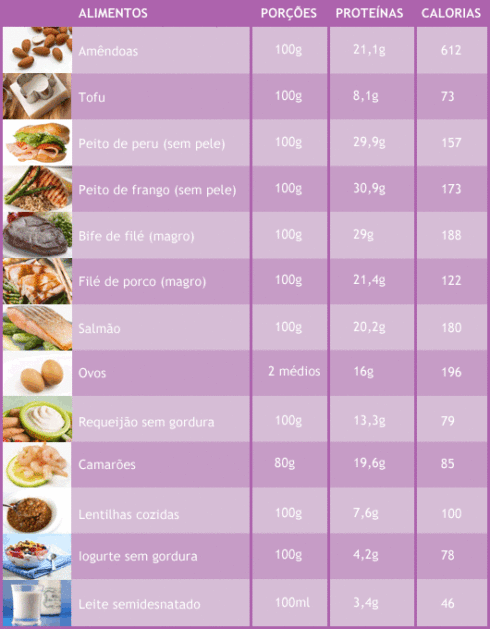 tabela de alimentos com proteinas alimentos carneos