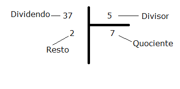 dividendo divisor resultado e resto